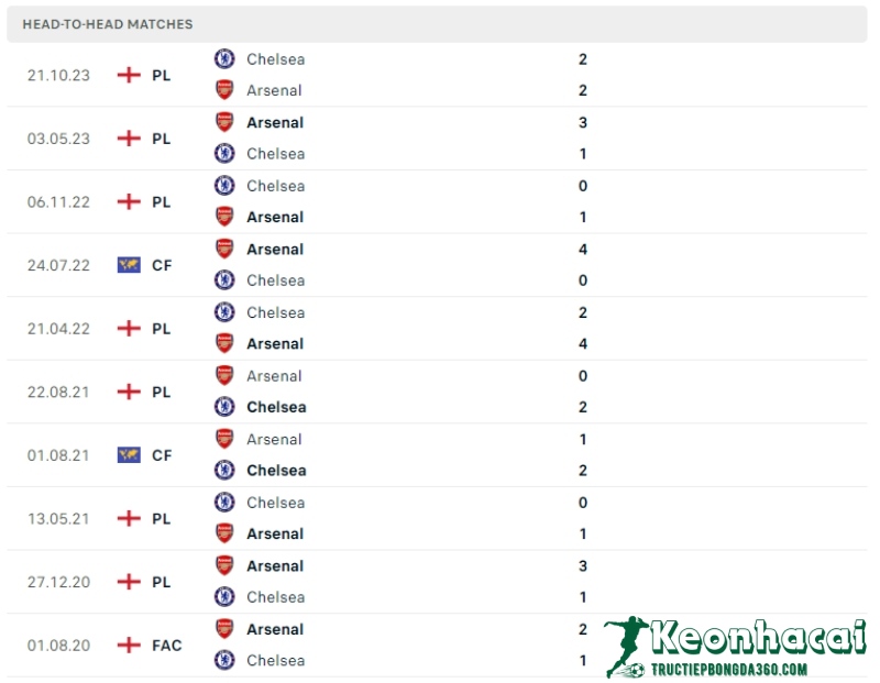 Soi kèo Arsenal vs Chelsea, 2h00 ngày 24/04/2024 5 Lịch sử đối đầu của Arsenal vs Chelsea