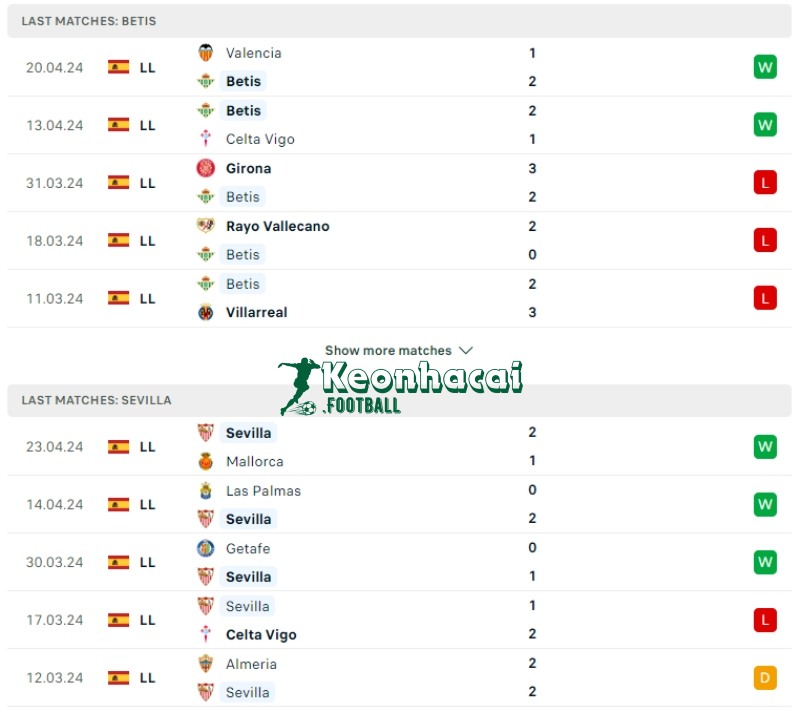 Soi kèo Real Betis vs Sevilla, 2h00 ngày 29/04/2024 2 Phong độ của Real Betis vs Sevilla
