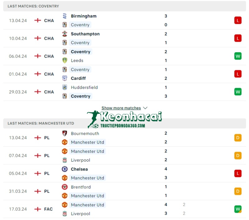 Soi kèo Coventry vs Manchester United, 21h30 ngày 21/04/2024 2 Phong độ của Coventry vs Manchester United