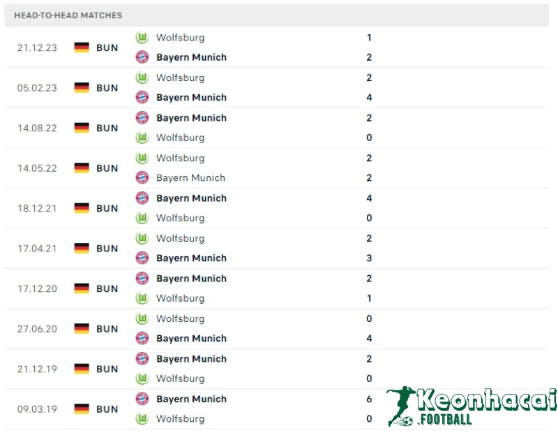 Soi kèo Bayern Munich vs Wolfsburg, 22h30 ngày 12/05/2024 5 Lịch sử đối đầu của Bayern Munich vs Wolfsburg