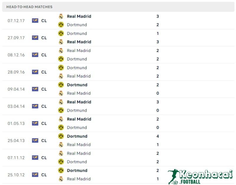 Soi kèo Borussia Dortmund vs Real Madrid, 2h00 ngày 02/06/2024 5 Lịch sử đối đầu của Borussia Dortmund vs Real Madrid