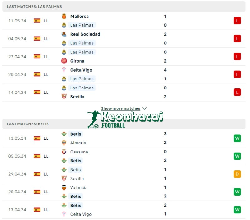 Soi kèo Las Palmas vs Real Betis, 0h30 ngày 17/05/2024 2 Phong độ của Las Palmas vs Real Betis