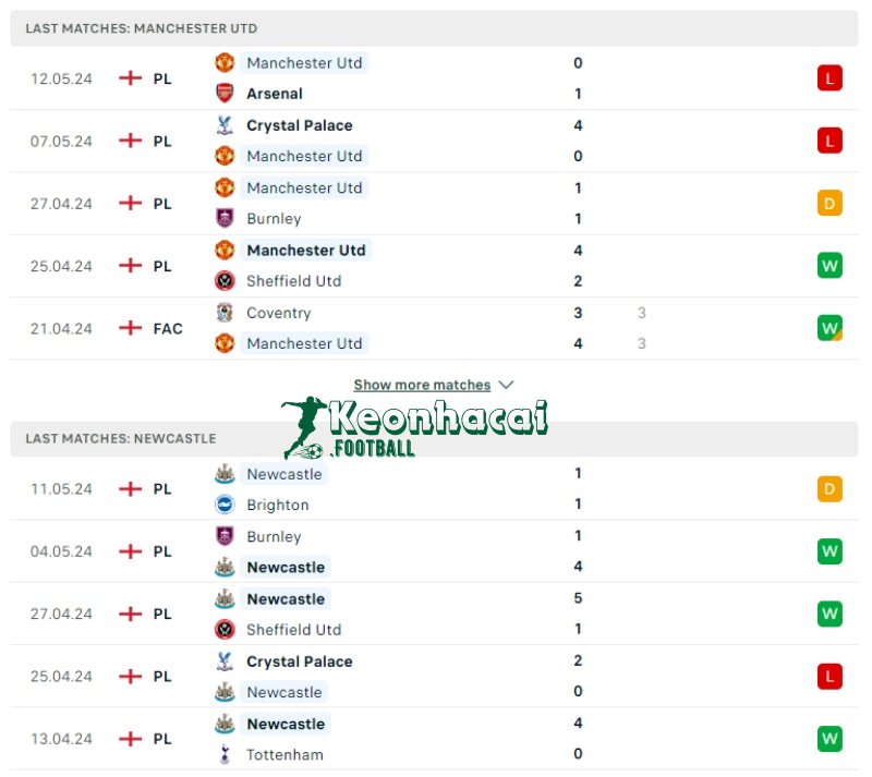 Soi kèo Manchester United vs Newcastle, 2h00 ngày 16/05/2024 2 Phong độ của Manchester United vs Newcastle