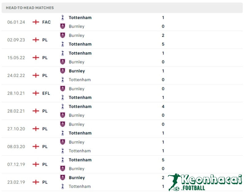 Soi kèo Tottenham vs Burnley, 21h30 ngày 11/05/2024 5 Lịch sử đối đầu của Tottenham vs Burnley
