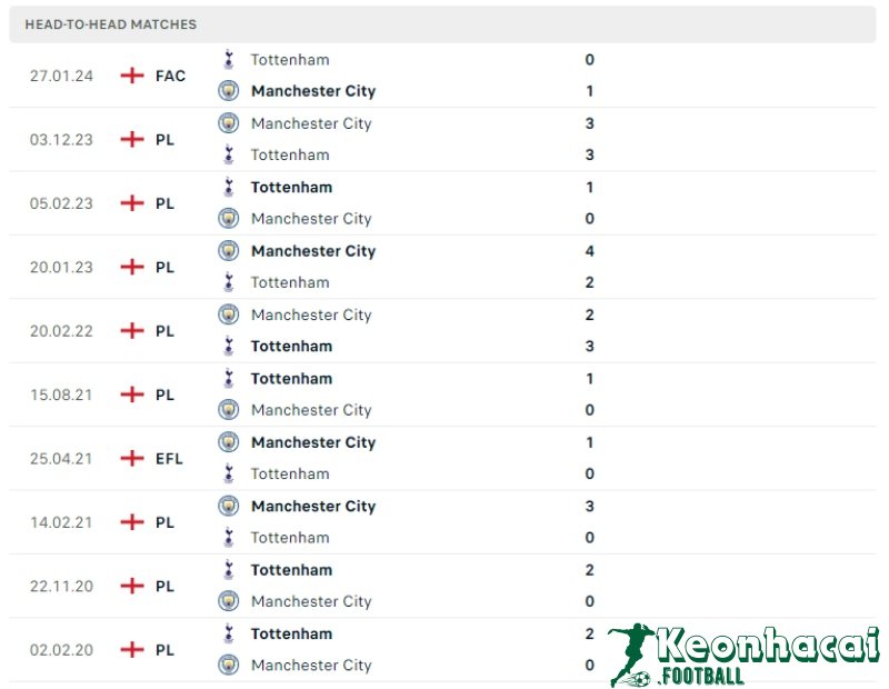 Soi kèo Tottenham vs Manchester City, 2h00 ngày 15/05/2024 5 Lịch sử đối đầu của Tottenham vs Manchester City