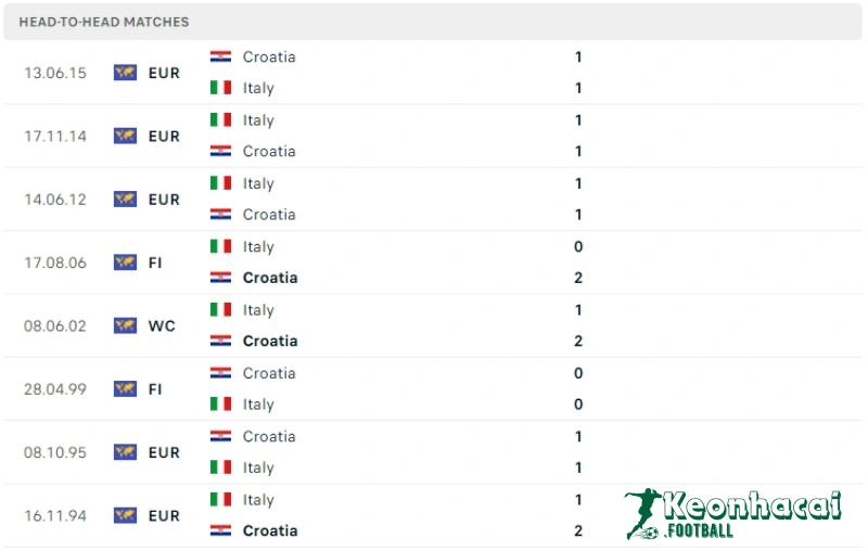 Soi kèo Croatia vs Italia, 2h00 ngày 25/06/2024 5 Lịch sử đối đầu của Croatia vs Italia