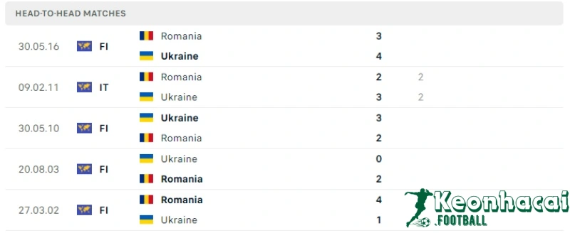 Soi kèo Romania vs Ukraine, 20h00 ngày 17/06/2024 5 Lịch sử đối đầu của Romania vs Ukraine