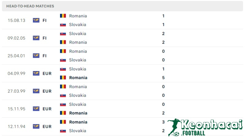 Soi kèo Slovakia vs Romania, 23h00 ngày 26/06/2024 5 Lịch sử đối đầu của Slovakia vs Romania